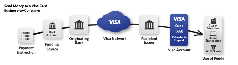 Visa Business to Consumer Money Transfer