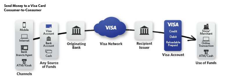 Visa Consumer to Consumer Money Transfer
